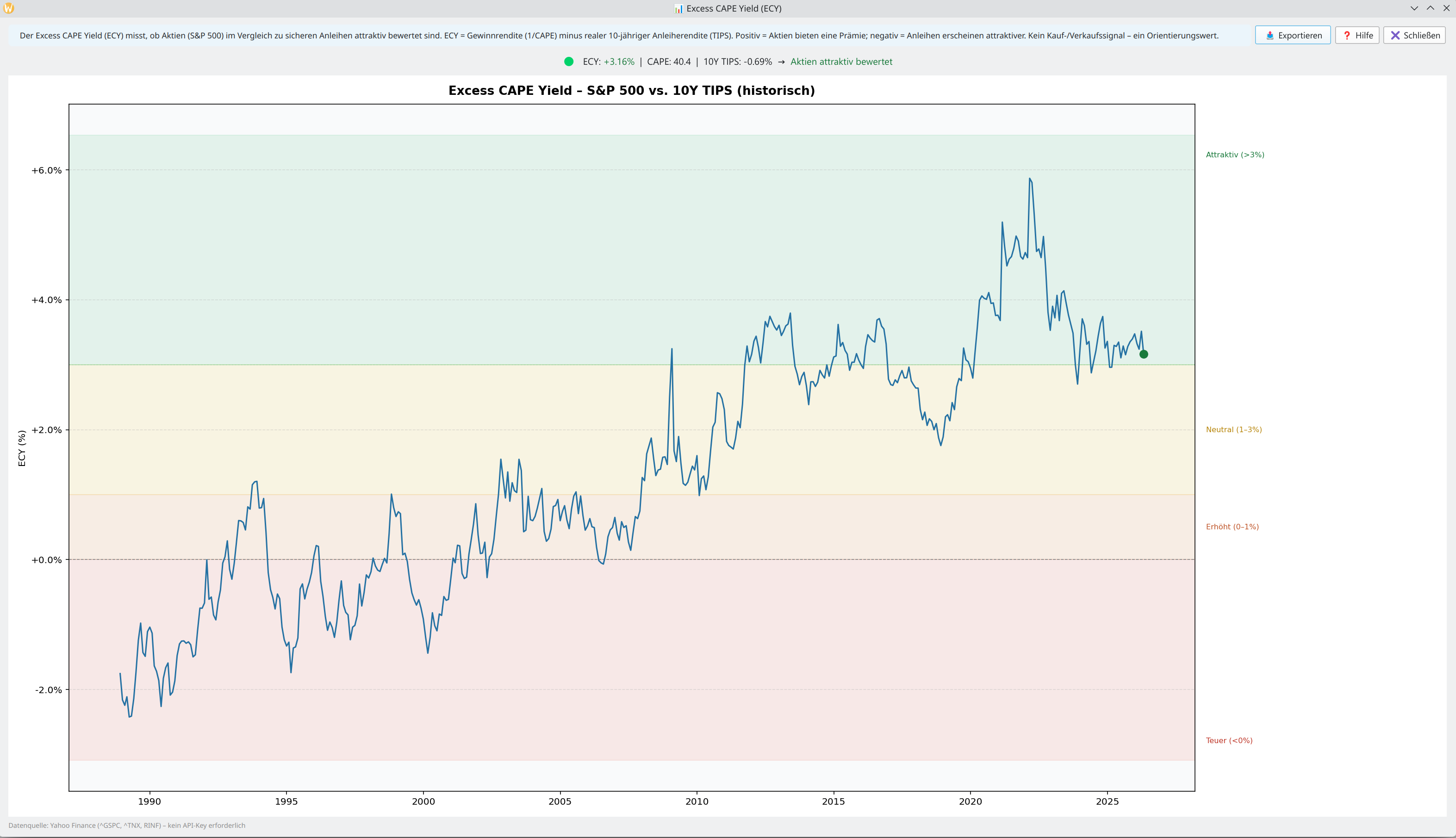 Excess CAPE Yield